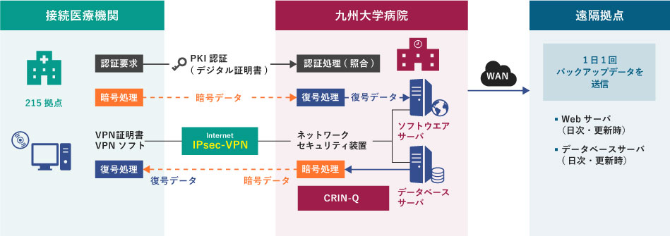 CRIN-Qシステムのネットワーク構成とセキュリティ